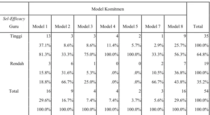Tabel III Tabulasi Silang Self-efficacy Guru dengan Model Komitmen 
