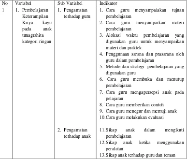 Tabel 1. Pedoman observasi guru dan anak dalam pelaksanaan pembelajaran keterampilan kriya kayu pada anak tunagrahita kategori ringan  