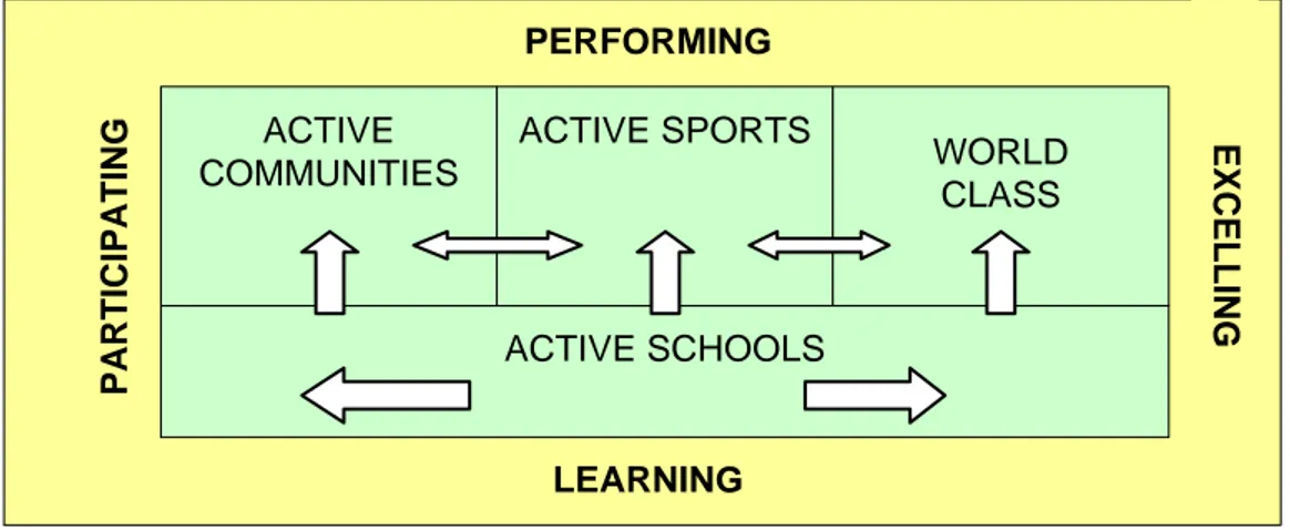 Gambar 5: The active framework olahraga di Inggris  