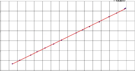 Gambar 5-2: Grafik korelasi hasil pengukuran suhu media uji  antara sensor  1 dan kalibrator 