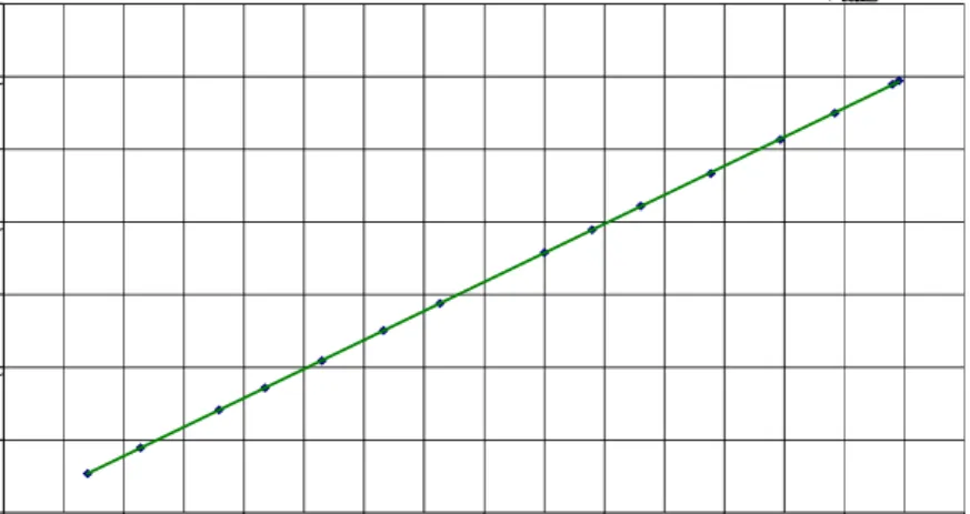 Gambar 5-5: Grafik  korelasi  hasil  pengukuran  kelembaban  udara  antara  sensor kelembaban dan kalibrator 