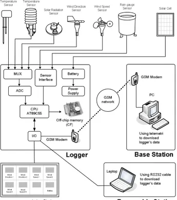Gambar 1-1: Diagram blok logger AWS 