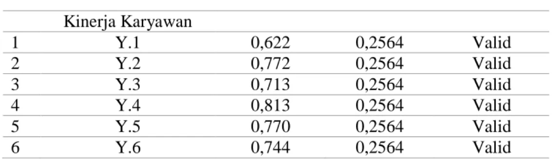 Tabel 5 menunjukkan bahwa korelasi antara masing-masing indikator terhadap total skor  konstruk  dari  setiap  variabel  menunjukkan  hasil  yang  valid,  karena  r  hitung  &gt;  r  tabel