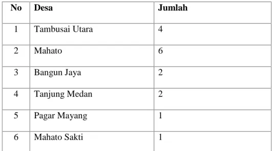 Tabel  1  :  Jumlah  Tanah  Wakaf  Masing-masing  Desa  di  Wilayah Kecamatan Tambusai Utara