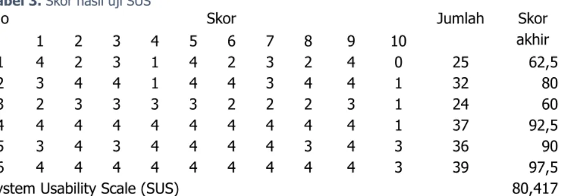 Tabel 3. Skor hasil uji SUS 