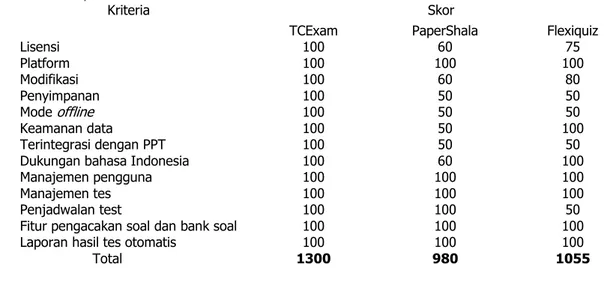 Tabel 1. Analisis pemilihan software. 