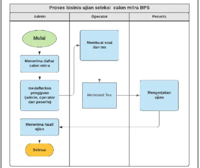 Gambar 1. Proses Bisnis Seleksi Mitra BPS Menggunakan Sistem TBK. 