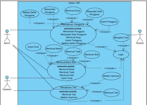 Gambar 2. Use Case SICATMiS. 