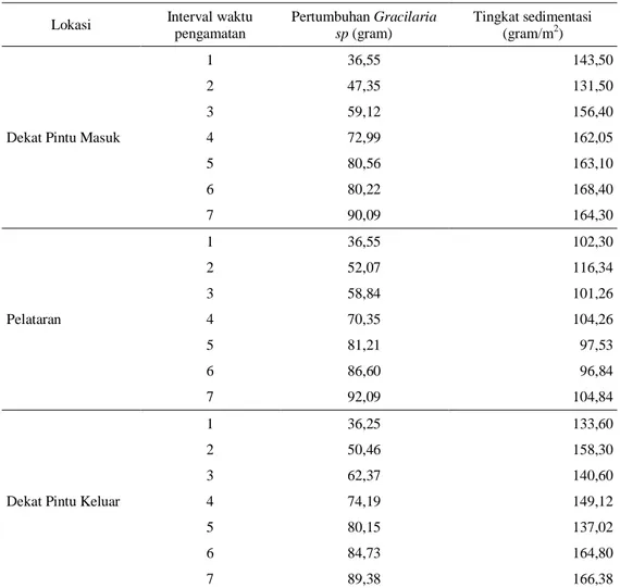 Tabel 1.  Rerata Data Pertumbuhan Gracilaria sp dan tIngkat Sedimentasi dalam Interval Pengamatan 7  Minggu 