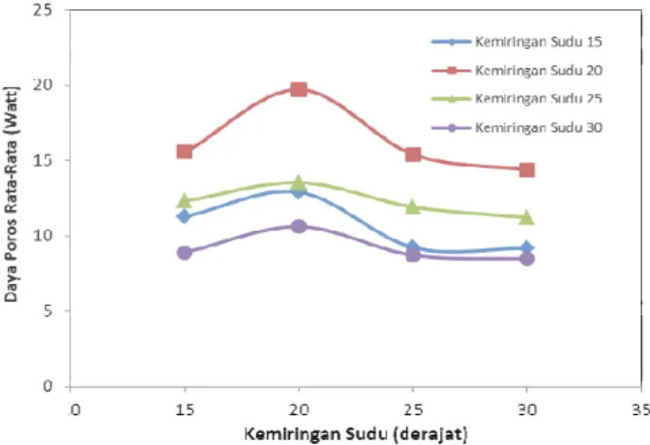 Gambar 4. Pengaruh kemiringan sudu terhadap nilai estimasi rata-rata daya poros 