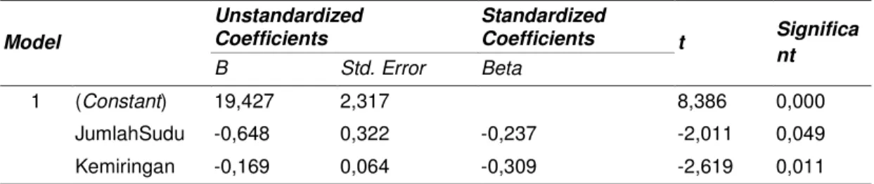 Tabel 5. Hasil output  ANOVA  reggresion linier ANOVA b