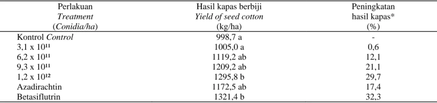 Tabel 6.  Hasil kapas berbiji  Table 6.  Seed cotton yield 