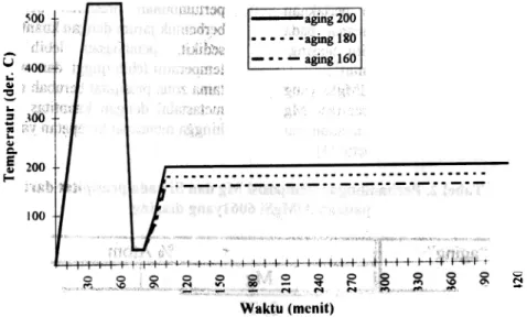 Gambar 1. Perlakuan aging paduan AIMgSi