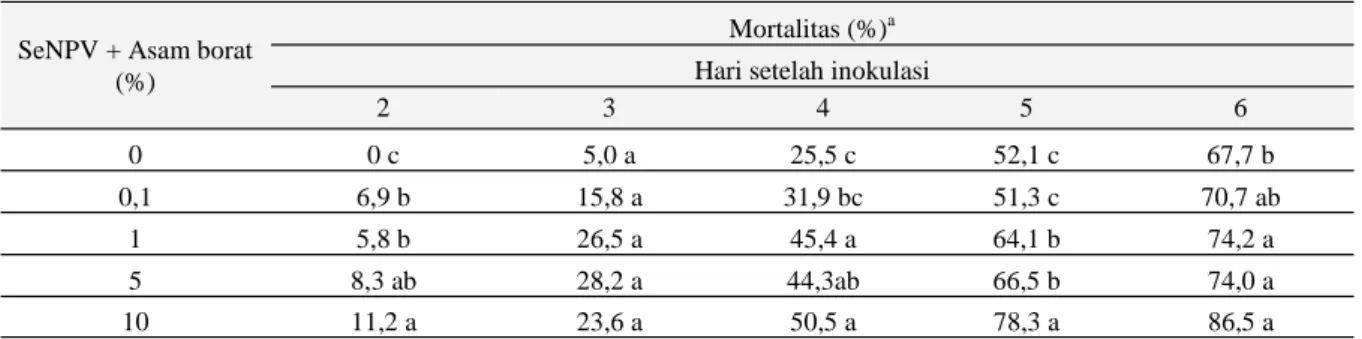 Tabel 4.  Pengaruh penambahan asam borat terhadap akumulasi mortalitas UGB terinfeksi SeNPV  