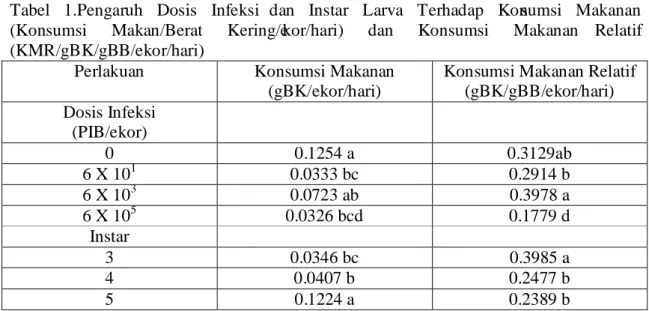 Tabel  1.Pengaruh  Dosis  Infeksi  dan  Instar  Larva  Terhadap  Konsumsi  Makanan  (Konsumsi  Makan/Berat  Kering/ekor/hari)  dan  Konsumsi  Makanan Relatif  (KMR/gBK/gBB/ekor/hari) 