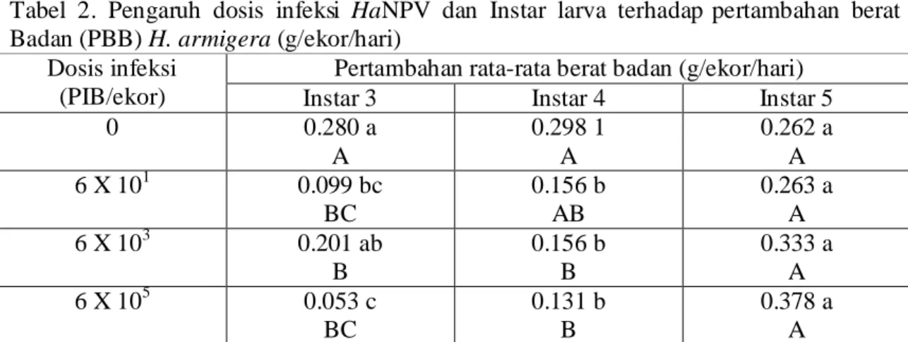 Tabel  2.  Pengaruh  dosis  infeksi  HaNPV  dan  Instar  larva  terhadap pertambahan  berat  Badan (PBB) H