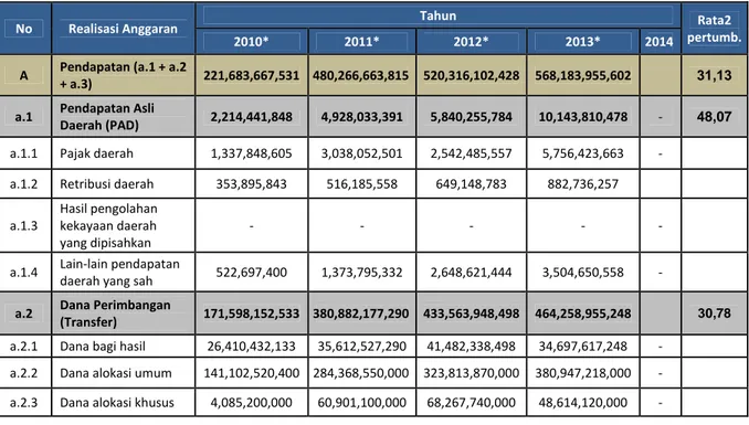 Tabel 2.5:  Rekapitulasi Realisasi APBD Kabupaten Tulang Bawang Barat Tahun 2010 – 2014 