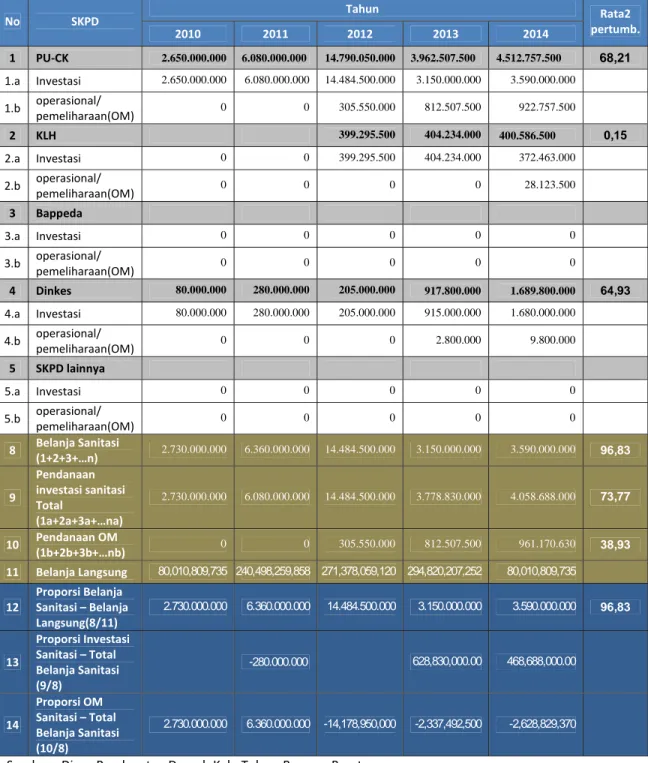 Tabel 2.6: Rekapitulasi Realisasi Belanja Sanitasi SKPD Kabupaten Tulang Barat Tahun 2010 ‐ 2014 