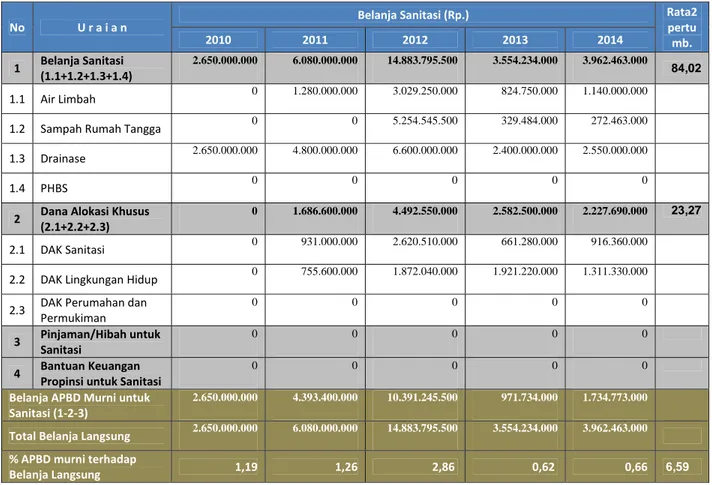 Tabel 2.7 : Perhitungan Pendanaan Sanitasi oleh APBD Kabupaten Tulang Barat Tahun 2010‐2014 