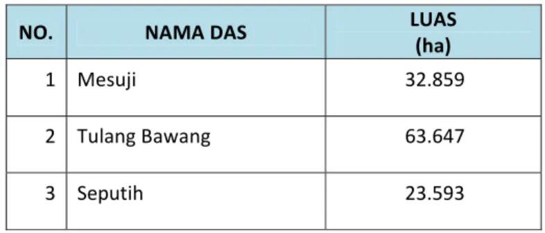 Tabel 2.1. Daerah Aliran Sungai di Kabupaten Tulang Bawang Barat 