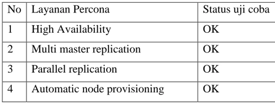 Tabel 1 Daftar Sanity test  a.  Layanan High Availability 