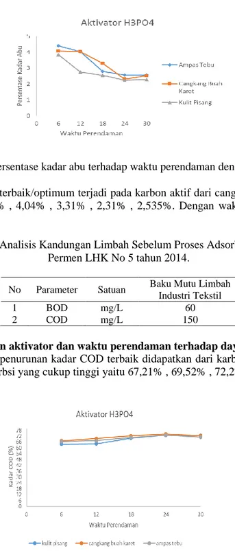 Gambar 4. Persentase kadar abu terhadap waktu perendaman dengan aktivator H 3 PO 4