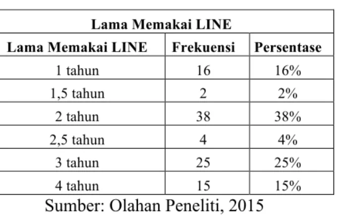 Tabel 4.5. Lama Memakai LINE 