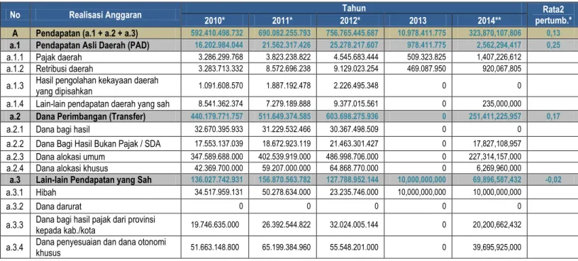 Tabel 2.5:  Rekapitulasi Realisasi APBD Kabupaten Pesisir Barat Tahun 2010 – 2014 