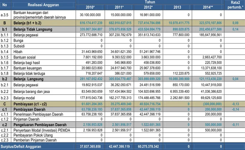 Tabel 2.6 : Rekapitulasi Realisasi Belanja Sanitasi SKPD Kabupaten Pesisir Barat Tahun 2010 - 2014 