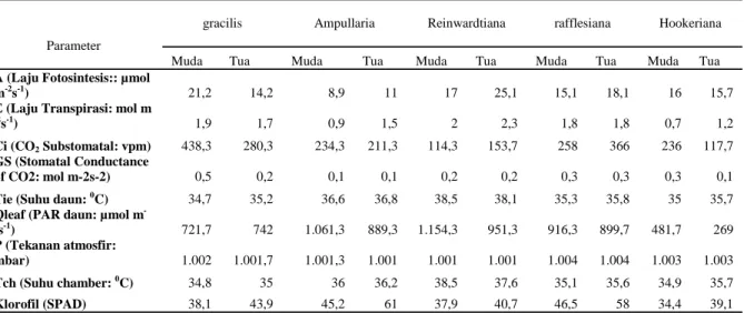Tabel  4.  Panjang batang, diameter batang dan jumlah daun dari tiga sampel yang diukur dari masing-masing  jenis Nepenthes  
