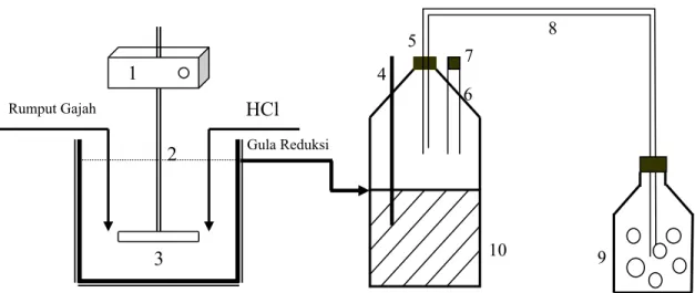 Gambar 1.  Peralatan Proses Hidrolisis dan Fermentasi  Bio Ethanol 