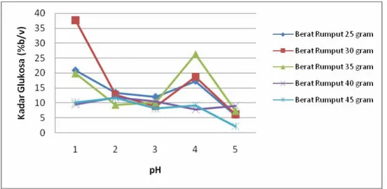 Gambar 2. Pengaruh pH hidrolisis dan berat rumput gajah terhadap kadar glukosa 