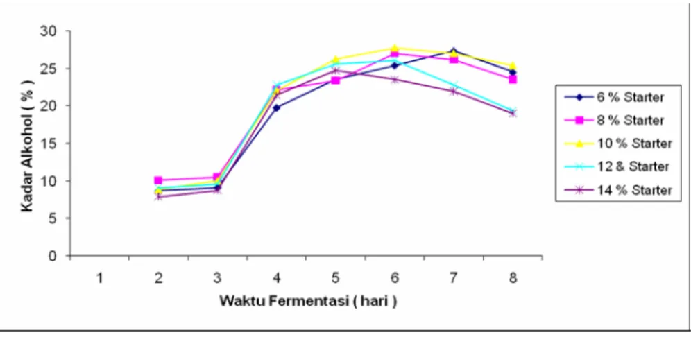Gambar 4. Hubungan antara kadar ethanol hasil fermentasi   terhadap waktu fermentasi dan jumlah starter Saccharomyces Cerevisiae 
