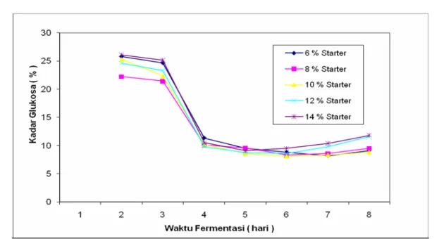 Gambar 5. Hubungan antara kadar glukosa sisa fermentasi   terhadap lama fermentasi dan jumlah starter Saccharomyces Cerevisiae 