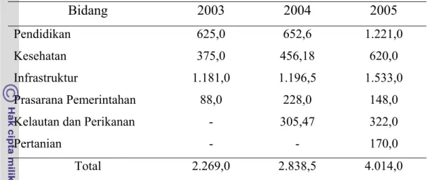 Tabel 3  Jumlah Dana Alokasi Khusus Tahun 2003-2005            Rp  Miliar  Bidang  2003 2004 2005  Pendidikan 625,0  652,6  1.221,0  Kesehatan  375,0 456,18 620,0  Infrastruktur  1.181,0 1.196,5 1.533,0  Prasarana Pemerintahan  88,0  228,0  148,0 