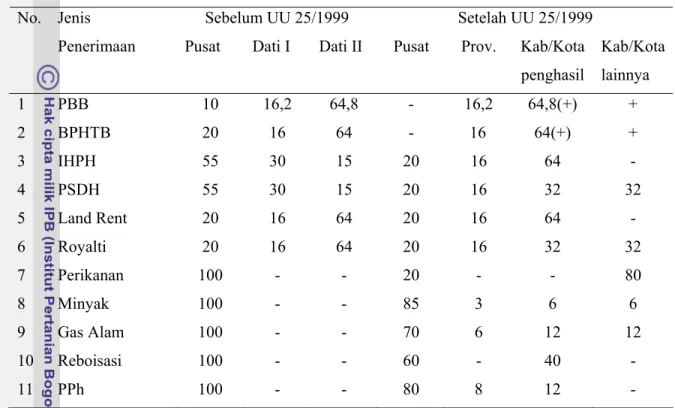 Tabel 1  Proporsi bagi hasil sumber daya alam sebelum dan setelah UU 25/1999  (Dalam %)  Sebelum UU 25/1999  Setelah UU 25/1999 No