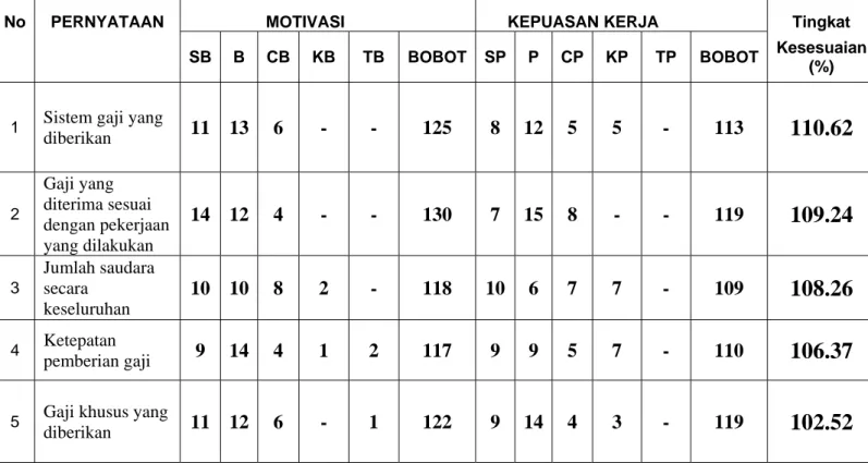 Tabel 4.2. Hasil Kuesioner  Dalam masalah  GAJI  Pada Divisi HRD PT.KMK,  GS. TANGERANG