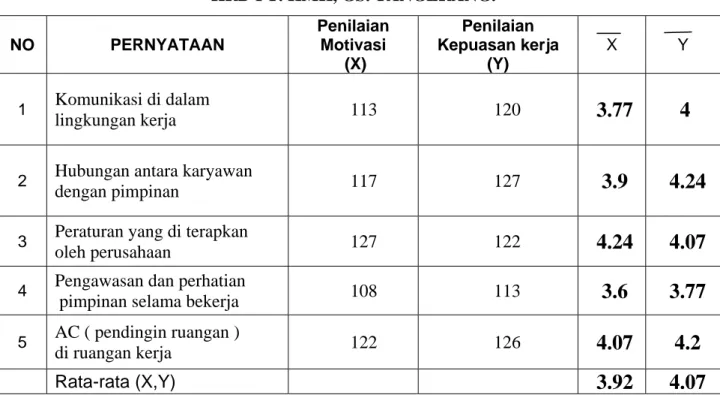 Tabel 4.5. Perhitungan Rata-Rata dari Penilaian MOTIVASI dan Penilaian  KEPUASAN KERJA Dalam Masalah LINGKUNGAN KERJA Pada Divisi 