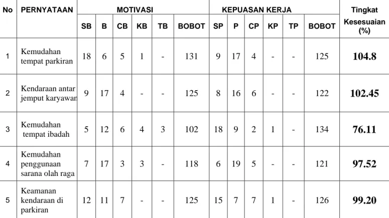 Tabel 4.6. Hasil Kuesioner  Dalam masalah SARANA &amp; FASILITAS  Pada  Divisi HRD PT.KMK, GS