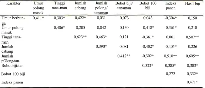 Tabel 4. Korelasi fenotipik antar karakter agronomi varietas/galur kedelai pada lahan kering tegalan, Kp Ngale, Kab
