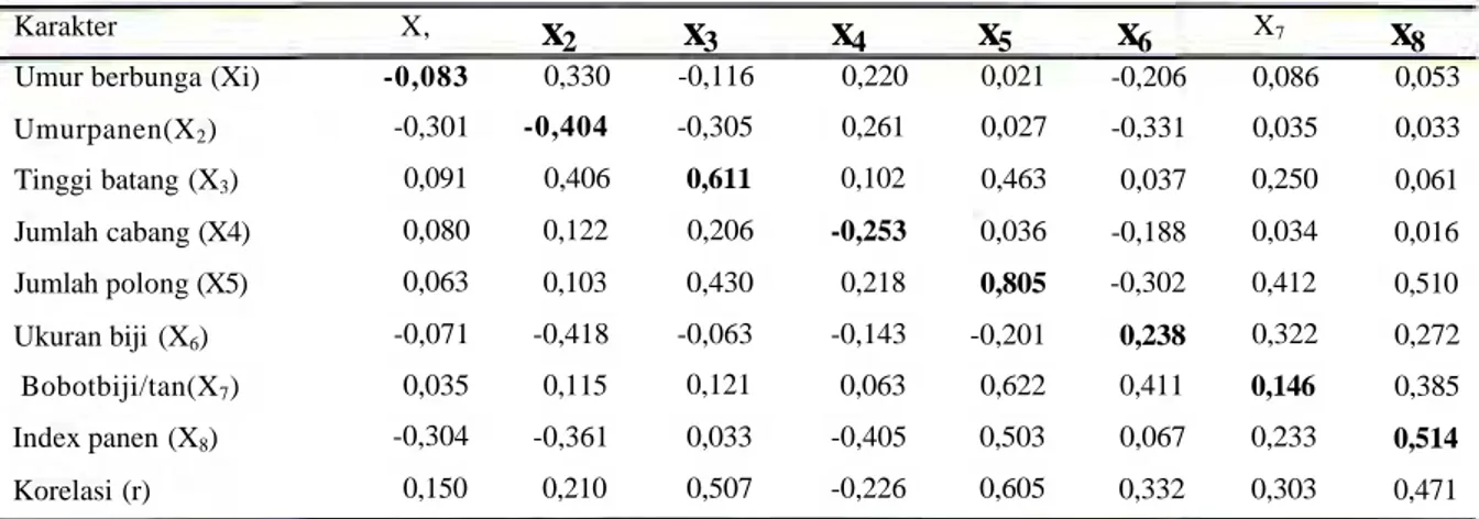 Tabel 5. Analisis sidik lintas karakter agronomi kedelai yang berpengaruh langsung dan tidak langsung terhadap hasil biji pada pengujian di lahan kering tegalan, Kp