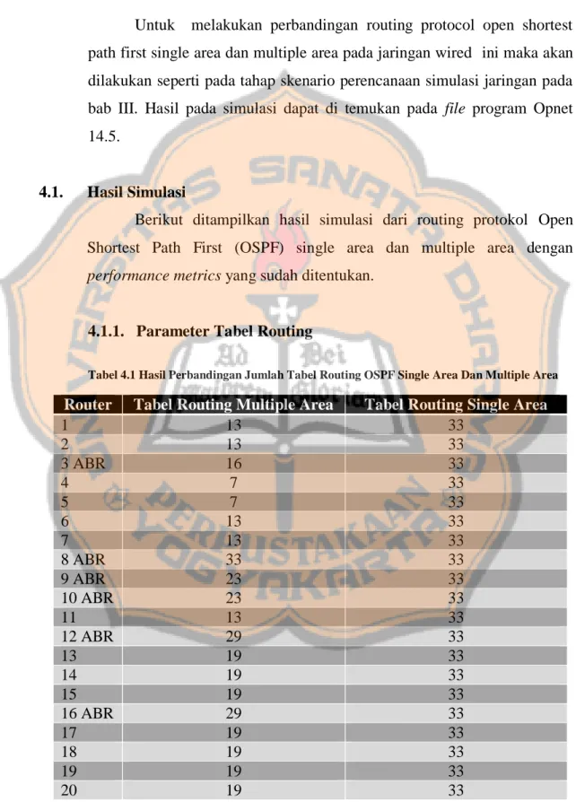 Tabel 4.1 Hasil Perbandingan Jumlah Tabel Routing OSPF Single Area Dan Multiple Area 