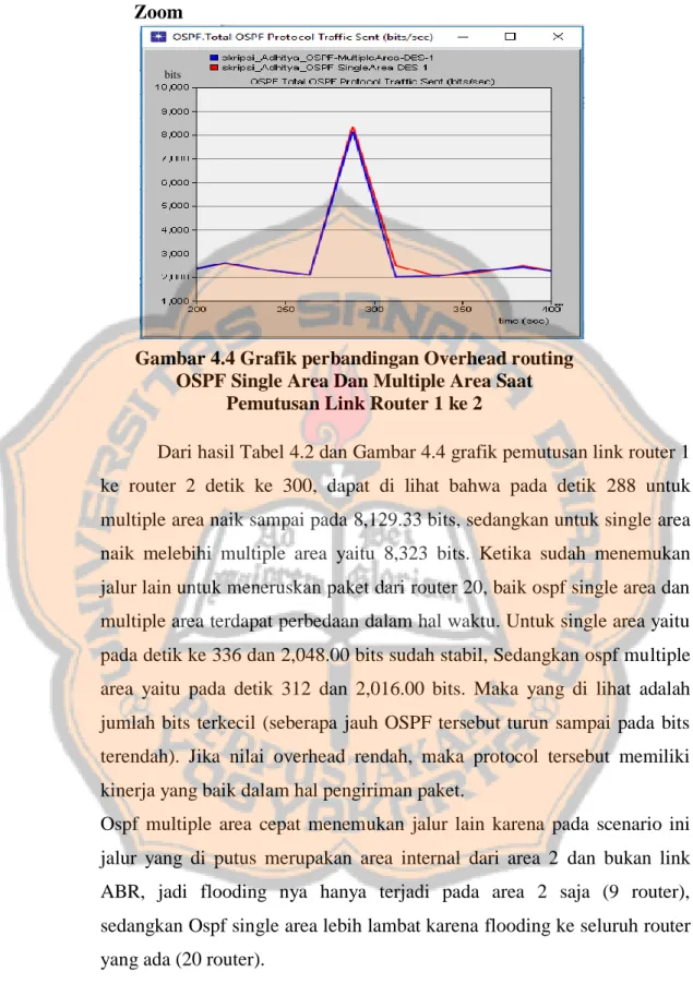 Gambar 4.4 Grafik perbandingan Overhead routing OSPF Single Area Dan Multiple Area Saat 