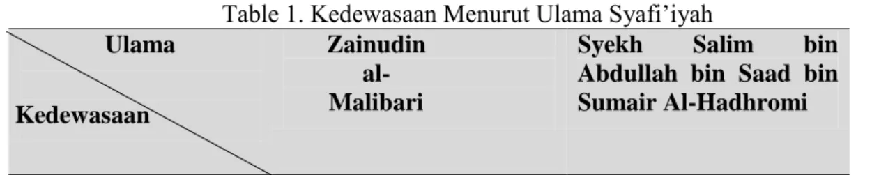 Table 1. Kedewasaan Menurut Ulama Syafi’iyah  Ulama  Kedewasaan  Zainudin al-Malibari 