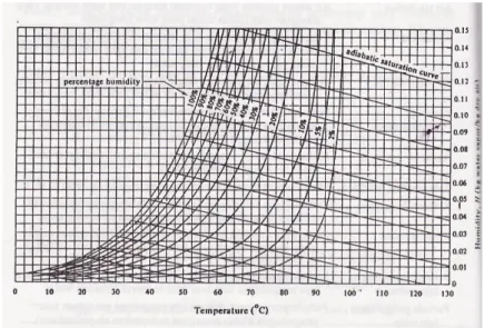Gambar 2.1 di bawah ini dapat di lihat  Bagan psikrometri untuk system udara-air 