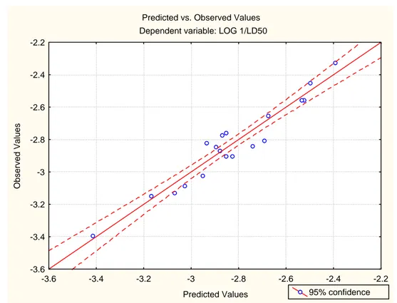 Gambar 1 Grafik hubungan nilai prediksi anti inflamasi  model HKSA dengan nilai hasil  penelitian 