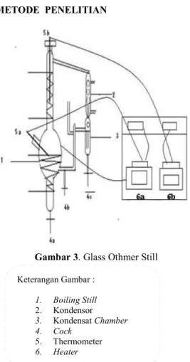 Gambar 3. Glass Othmer Still 