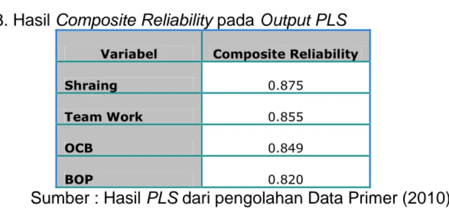 Tabel .3. Hasil Composite Reliability pada Output PLS 