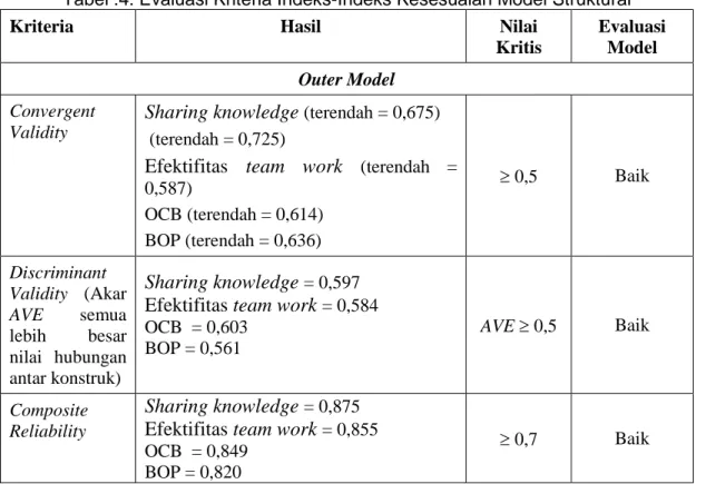 Tabel .5. Result for Inner Weight  pada Output PLS 