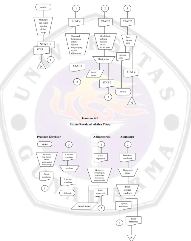 Gambar 4-4  Sistem Transfer Aktiva Tetap 